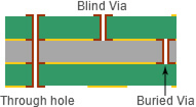 Lỗ Vias blind vias buried vias Lỗ Vias blind vias buried vias